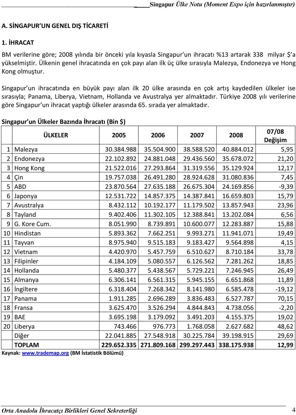 Singapur un ihracatında en büyük payı alan ilk 20 ülke arasında en çok artış kaydedilen ülkeler ise sırasıyla; Panama, Liberya, Vietnam, Hollanda ve Avustralya yer almaktadır.