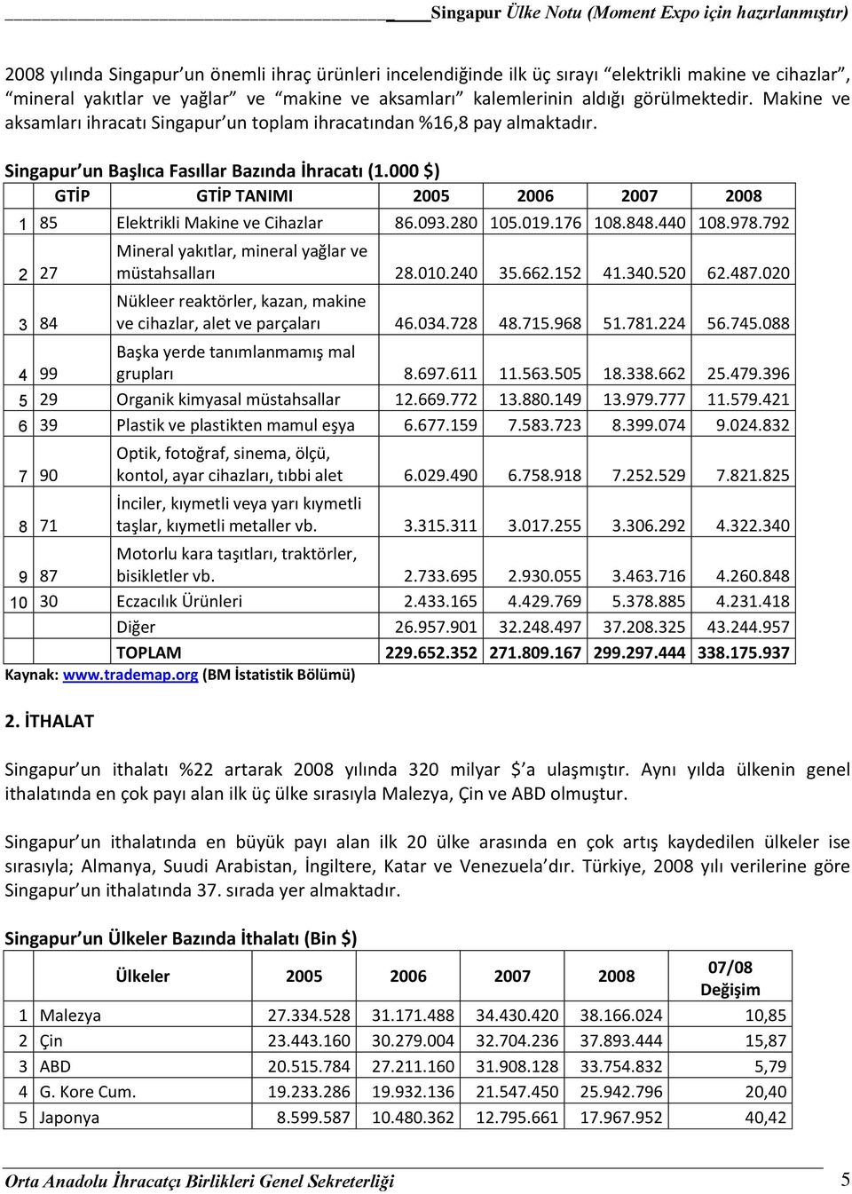 000 $) GTİP GTİP TANIMI 2005 2006 2007 2008 1 85 Elektrikli Makine ve Cihazlar 86.093.280 105.019.176 108.848.440 108.978.792 2 27 3 84 Mineral yakıtlar, mineral yağlar ve müstahsalları 28.010.240 35.