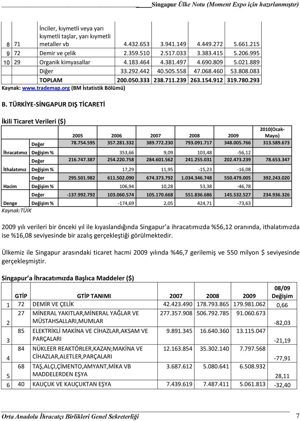 org (BM İstatistik Bölümü) B. TÜRKİYE-SİNGAPUR DIŞ TİCARETİ İkili Ticaret Verileri ($) İhracatımız İthalatımız Hacim 2010(Ocak- 2005 2006 2007 2008 2009 Mayıs) Değer 78.754.595 357.281.332 389.772.