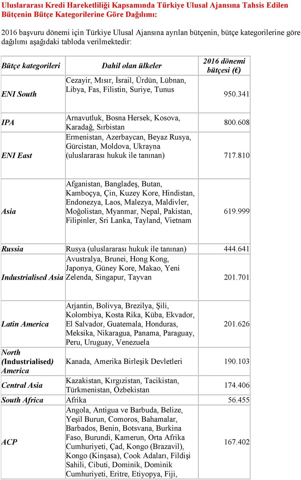 bütçesi ( ) 950.341 IPA ENI East Arnavutluk, Bosna Hersek, Kosova, 800.608 Karadağ, Sırbistan Ermenistan, Azerbaycan, Beyaz Rusya, Gürcistan, Moldova, Ukrayna (uluslararası hukuk ile tanınan) 717.