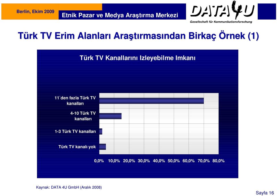 TV kanalları 1-3 Türk TV kanalları Türk TV kanalı yok 0,0% 10,0% 20,0%