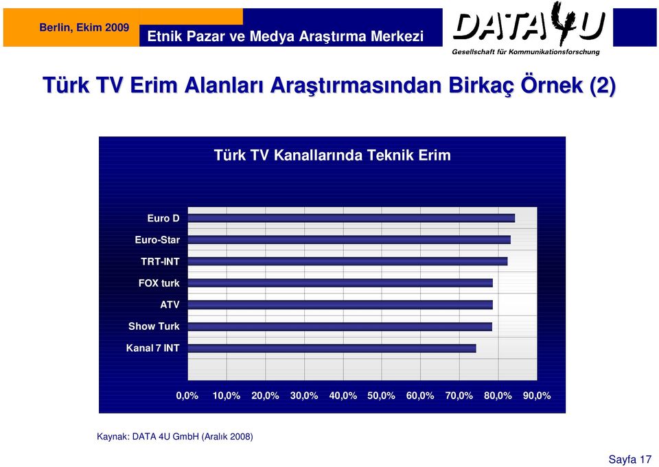 Turk Kanal 7 INT 0,0% 10,0% 20,0% 30,0% 40,0% 50,0% 60,0% 70,0% 80,0%