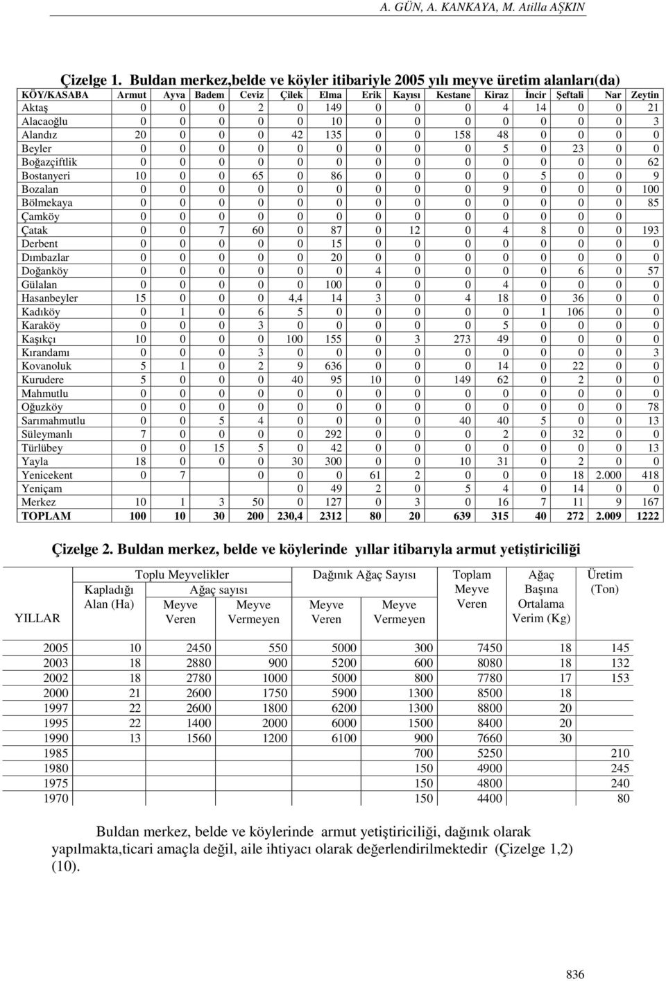 4 14 0 0 21 Alacaoğlu 0 0 0 0 0 10 0 0 0 0 0 0 0 3 Alandız 20 0 0 0 42 135 0 0 158 48 0 0 0 0 Beyler 0 0 0 0 0 0 0 0 0 5 0 23 0 0 Boğazçiftlik 0 0 0 0 0 0 0 0 0 0 0 0 0 62 Bostanyeri 10 0 0 65 0 86 0
