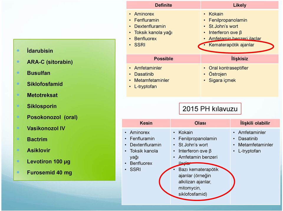 John s wort Interferon αve β Amfetamin benzeri ilaçlar Kematerapötik ajanlar İlişkisiz Oral kontraseptifler Östrojen Sigara içmek Siklosporin Posokonozol (oral) Vasikonozol IV Bactrim Asiklovir