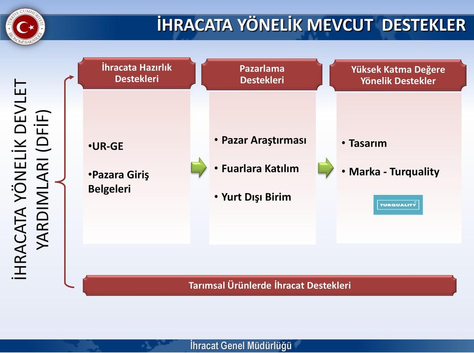 Yönelik Destekler UR-GE Pazara Giriş Belgeleri Pazar Araştırması Fuarlara