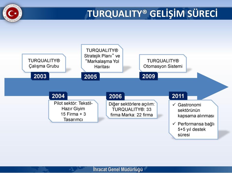 Hazır Giyim 15 Firma + 3 Tasarımcı 2006 Diğer sektörlere açılım: TURQUALITY : 33 firma