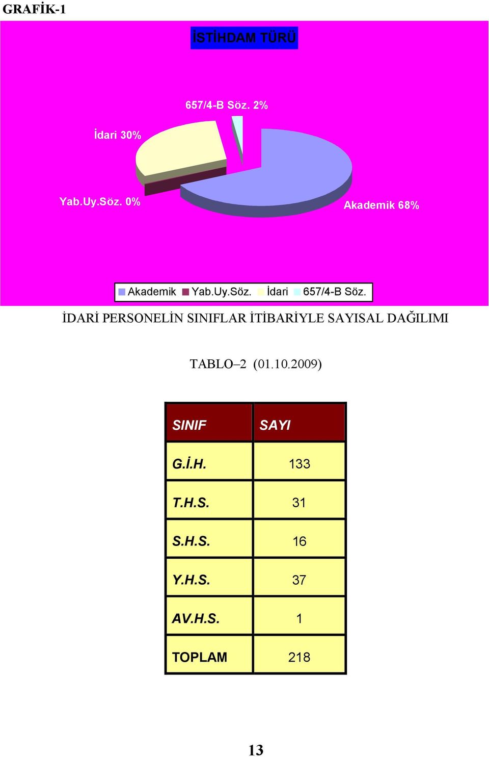 ĐDARĐ PERSONELĐN SINIFLAR ĐTĐBARĐYLE SAYISAL DAĞILIMI TABLO 2