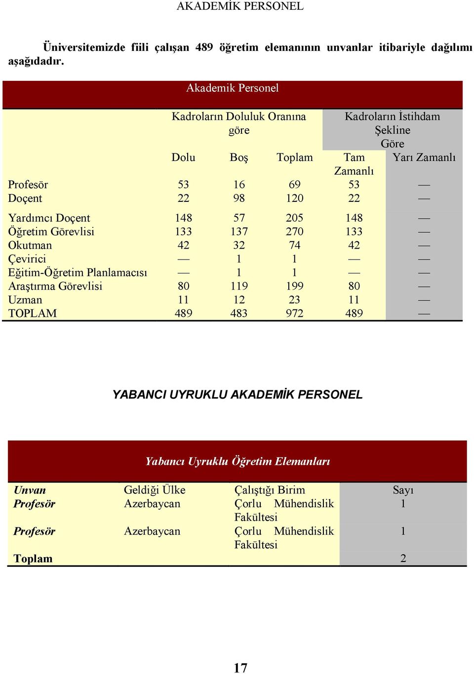 148 57 205 148 Öğretim Görevlisi 133 137 270 133 Okutman 42 32 74 42 Çevirici 1 1 Eğitim-Öğretim Planlamacısı 1 1 Araştırma Görevlisi 80 119 199 80 Uzman 11 12 23 11 TOPLAM