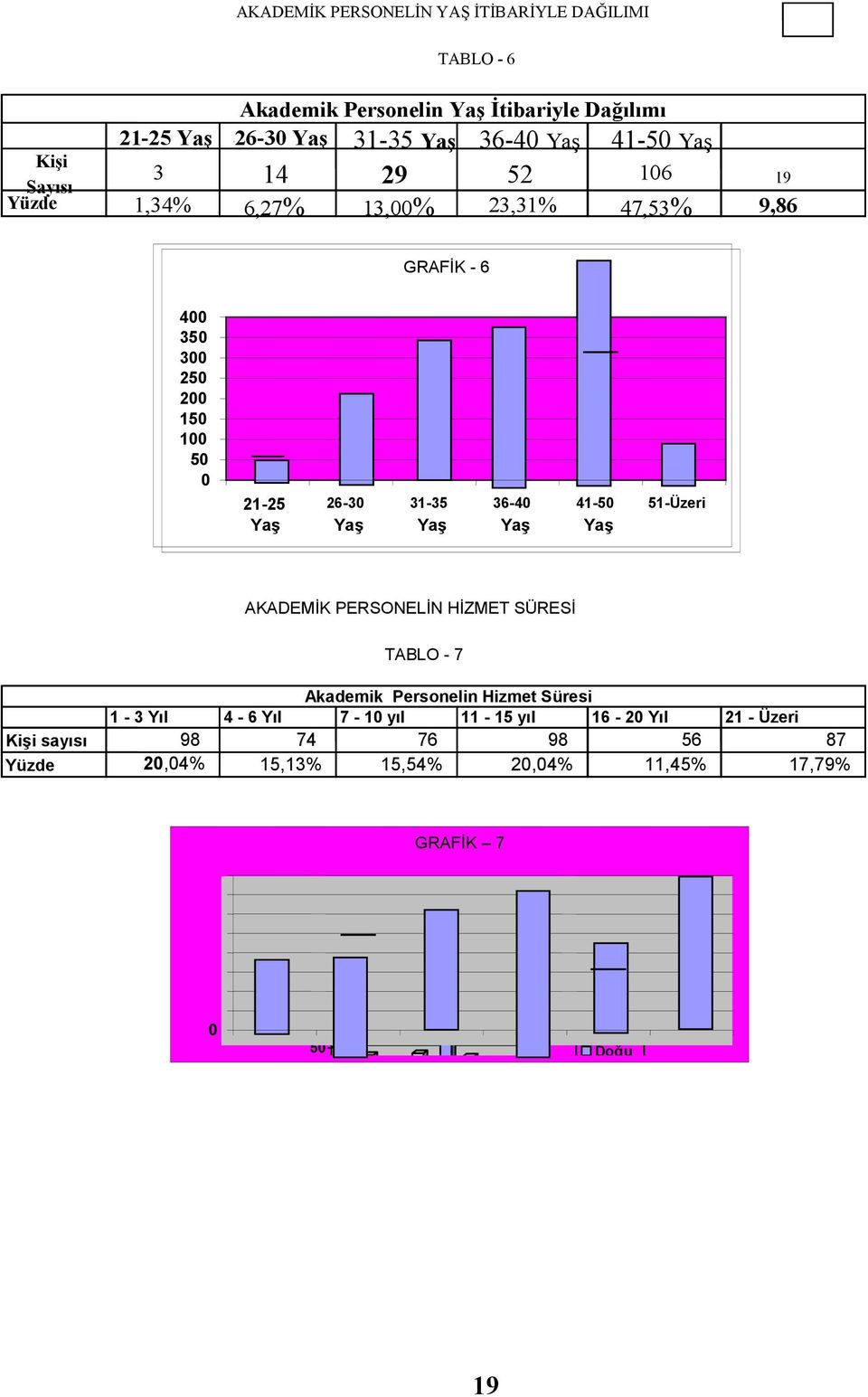 Yaş 31-35 Yaş 36-40 Yaş 41-50 Yaş 51-Üzeri AKADEMĐK PERSONELĐN HĐZMET SÜRESĐ TABLO - 7 Personelin Hizmet Süresi 1-3 Yıl 4-6 Yıl 7-10 yıl