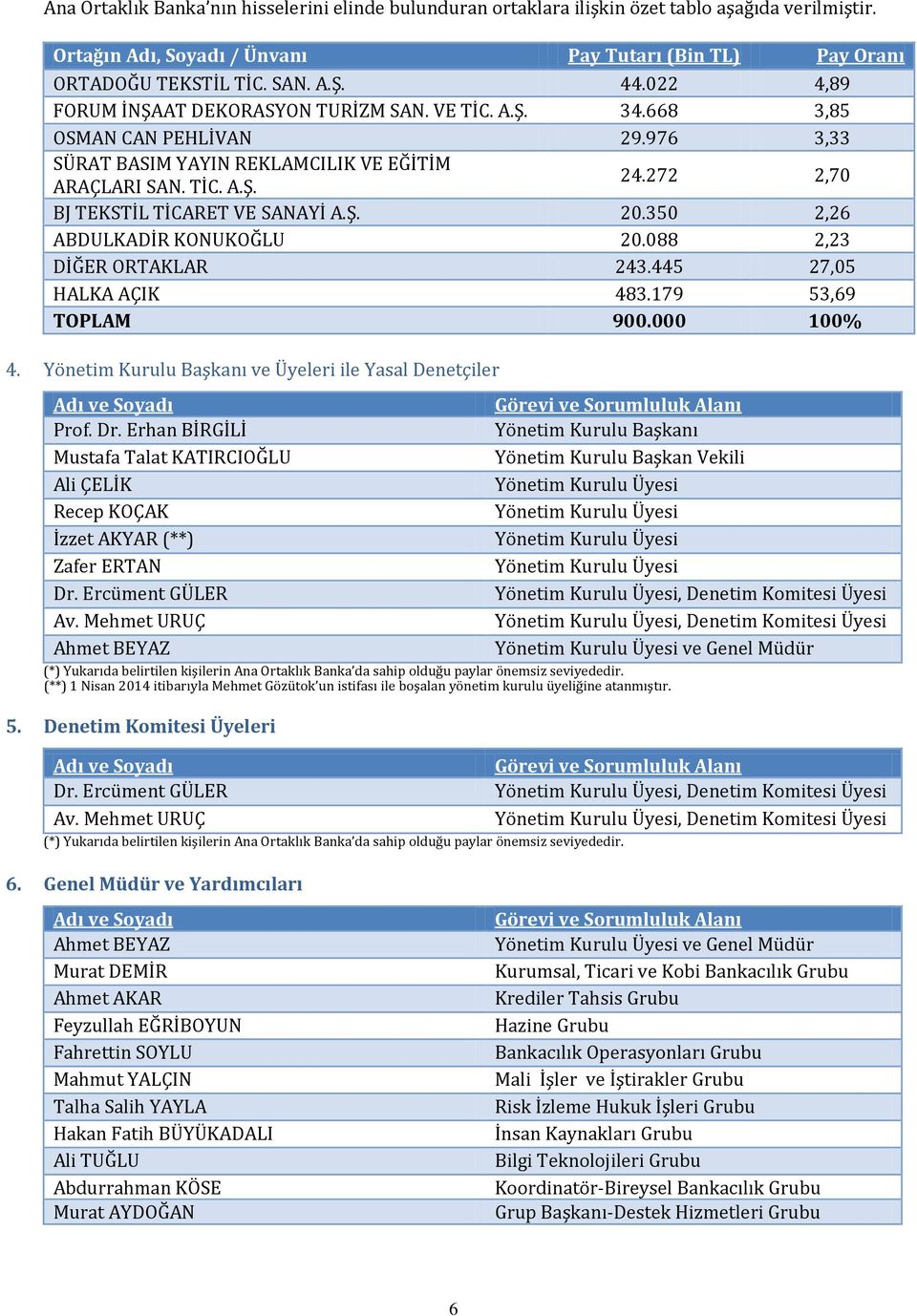 272 2,70 BJ TEKSTİL TİCARET VE SANAYİ A.Ş. 20.350 2,26 ABDULKADİR KONUKOĞLU 20.088 2,23 DİĞER ORTAKLAR 243.445 27,05 HALKA AÇIK 483.179 53,69 TOPLAM 900.000 100% 4.