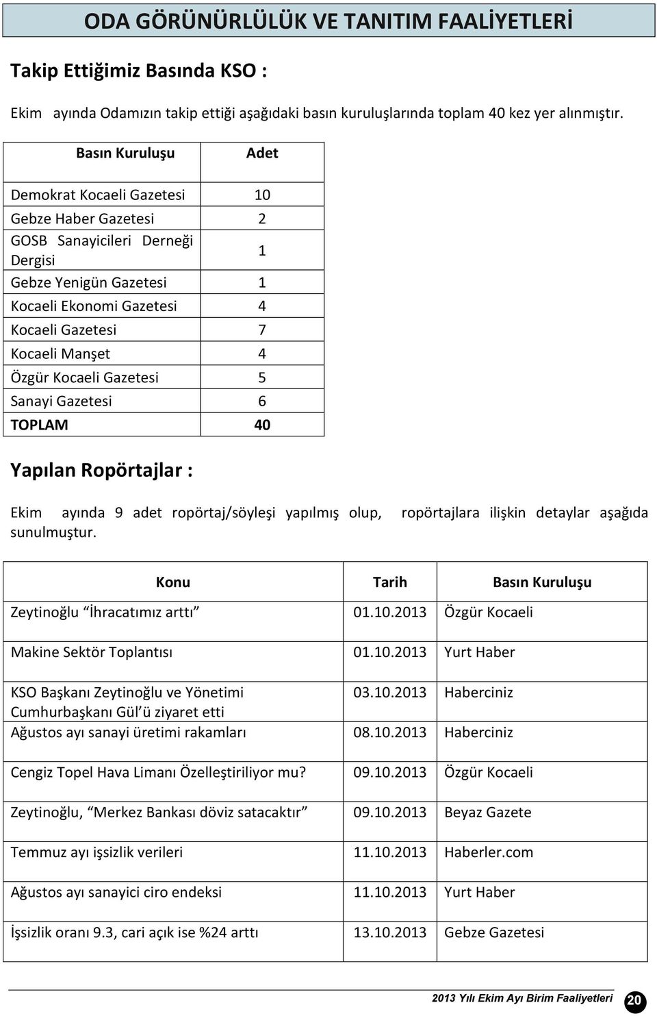 Özgür Kocaeli Gazetesi 5 Sanayi Gazetesi 6 TOPLAM 4 Yapılan Ropörtajlar : Ekim ayında 9 adet ropörtaj/söyleşi yapılmış olup, ropörtajlara ilişkin detaylar aşağıda sunulmuştur.