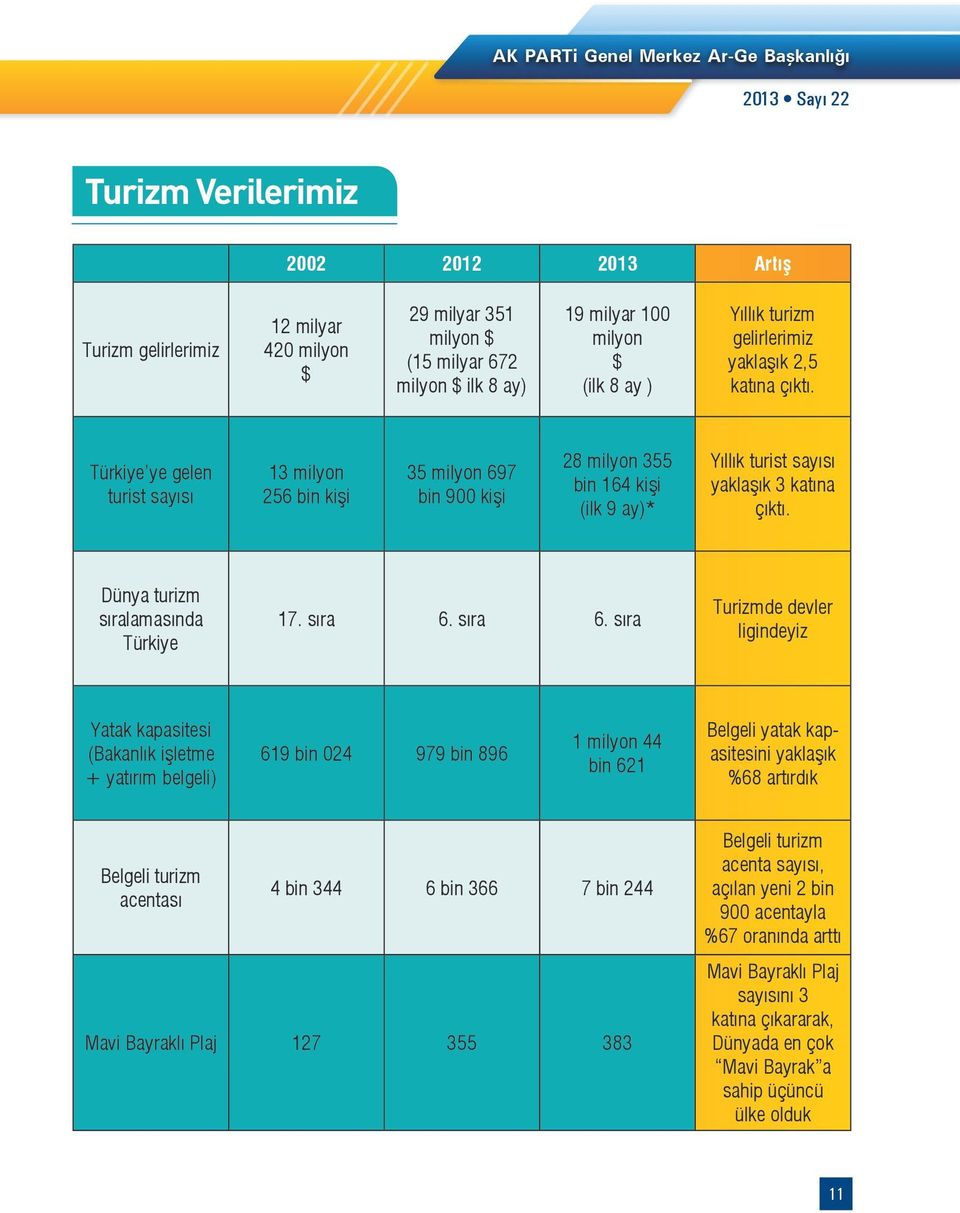 Türkiye ye gelen turist sayısı 13 milyon 256 bin kişi 35 milyon 697 bin 900 kişi 28 milyon 355 bin 164 kişi (ilk 9 ay)* Yıllık turist sayısı yaklaşık 3 katına çıktı.