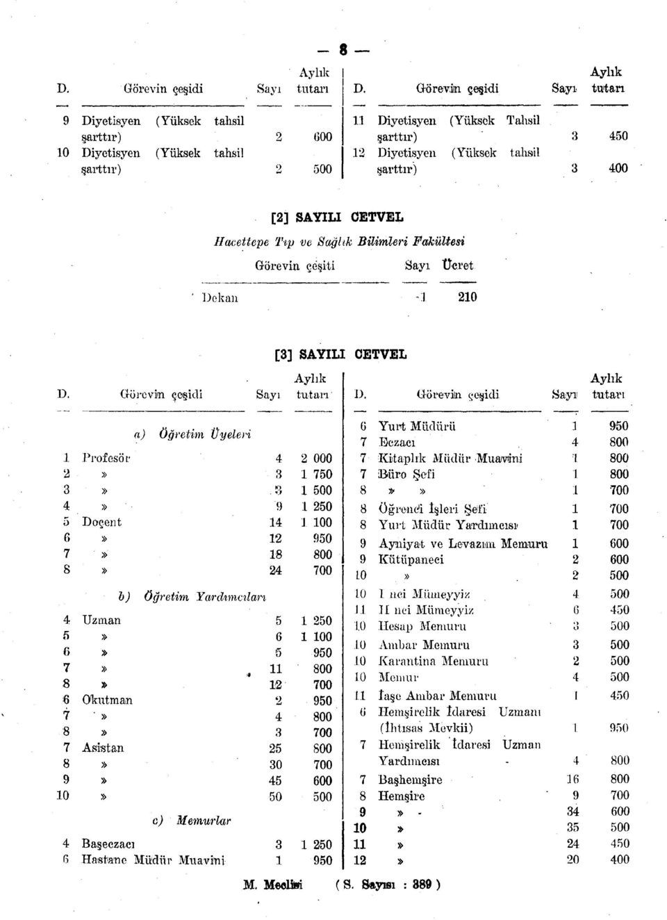 Ücret Dekan [] SAYILI CETVEL D. Görevin çeşidi ' D. Görevin çeşidi ı Prfesör Dçent Uzman Okutman Asistan a) öğretim Üyeleri h) b) öğretim Yardtmcılan c) Memurlar Başeczacı Hastane Müdür Muavini.