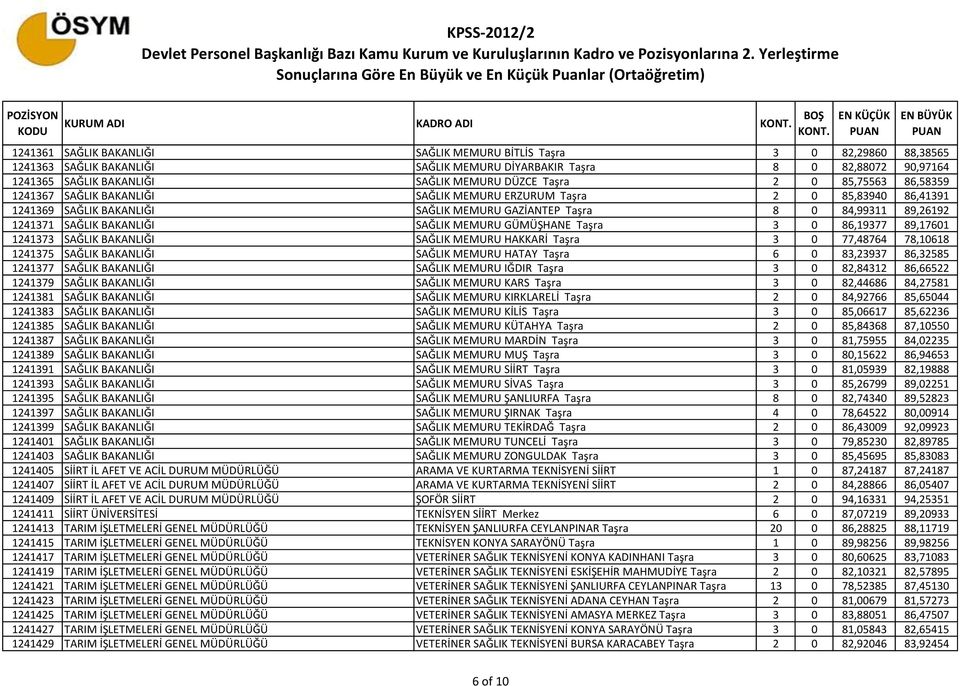 1241371 SAĞLIK BAKANLIĞI SAĞLIK MEMURU GÜMÜŞHANE Taşra 3 0 86,19377 89,17601 1241373 SAĞLIK BAKANLIĞI SAĞLIK MEMURU HAKKARİ Taşra 3 0 77,48764 78,10618 1241375 SAĞLIK BAKANLIĞI SAĞLIK MEMURU HATAY