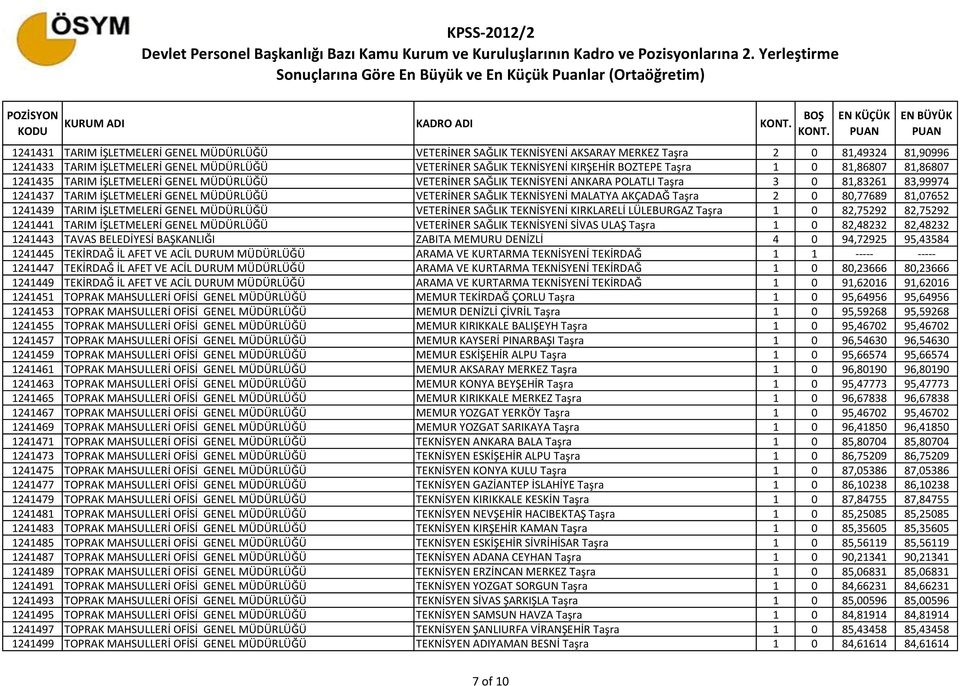 GENEL MÜDÜRLÜĞÜ VETERİNER SAĞLIK TEKNİSYENİ MALATYA AKÇADAĞ Taşra 2 0 80,77689 81,07652 1241439 TARIM İŞLETMELERİ GENEL MÜDÜRLÜĞÜ VETERİNER SAĞLIK TEKNİSYENİ KIRKLARELİ LÜLEBURGAZ Taşra 1 0 82,75292