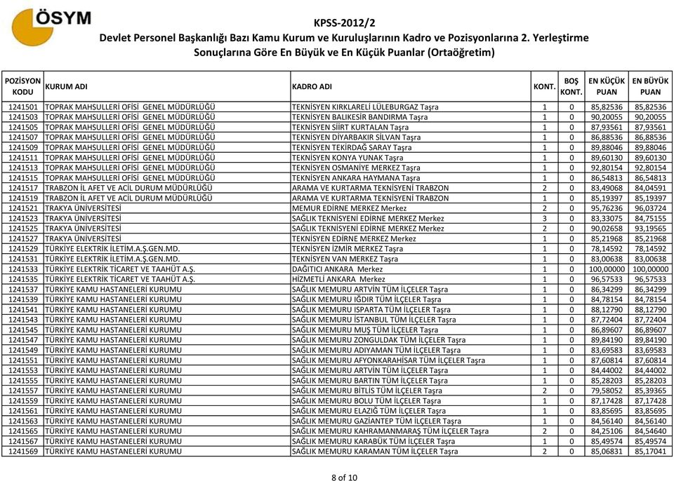 DİYARBAKIR SİLVAN Taşra 1 0 86,88536 86,88536 1241509 TOPRAK MAHSULLERİ OFİSİ GENEL MÜDÜRLÜĞÜ TEKNİSYEN TEKİRDAĞ SARAY Taşra 1 0 89,88046 89,88046 1241511 TOPRAK MAHSULLERİ OFİSİ GENEL MÜDÜRLÜĞÜ