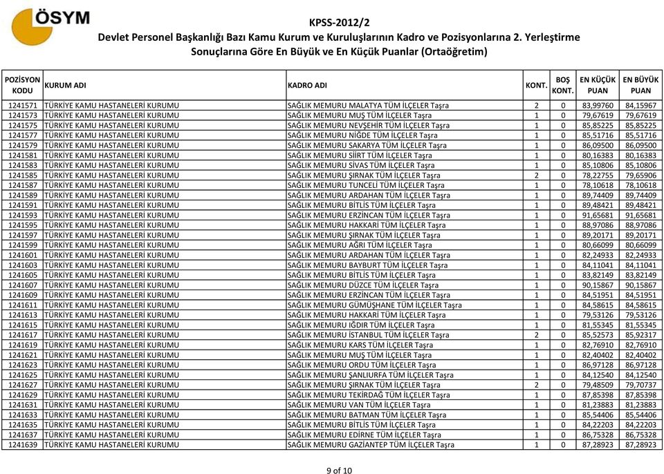 Taşra 1 0 85,51716 85,51716 1241579 TÜRKİYE KAMU HASTANELERİ KURUMU SAĞLIK MEMURU SAKARYA TÜM İLÇELER Taşra 1 0 86,09500 86,09500 1241581 TÜRKİYE KAMU HASTANELERİ KURUMU SAĞLIK MEMURU SİİRT TÜM