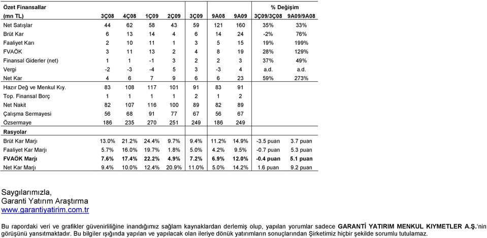 83 108 117 101 91 83 91 Top. Finansal Borç 1 1 1 1 2 1 2 Net Nakit 82 107 116 100 89 82 89 Çalışma Sermayesi 56 68 91 77 67 56 67 Özsermaye 186 235 270 251 249 186 249 Rasyolar Brüt Kar Marjı 13.