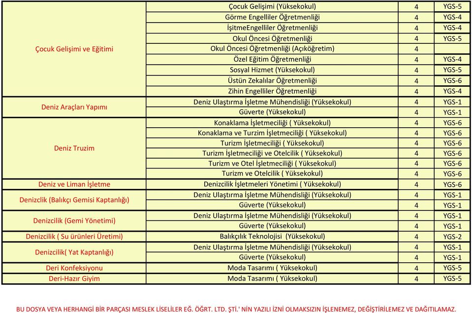 Özel Eğitim Öğretmenliği Sosyal Hizmet (Yüksekokul) Üstün Zekalılar Öğretmenliği Zihin Engelliler Öğretmenliği Deniz Ulaştırma İşletme Mühendisliği (Yüksekokul) Güverte (Yüksekokul) Turizm