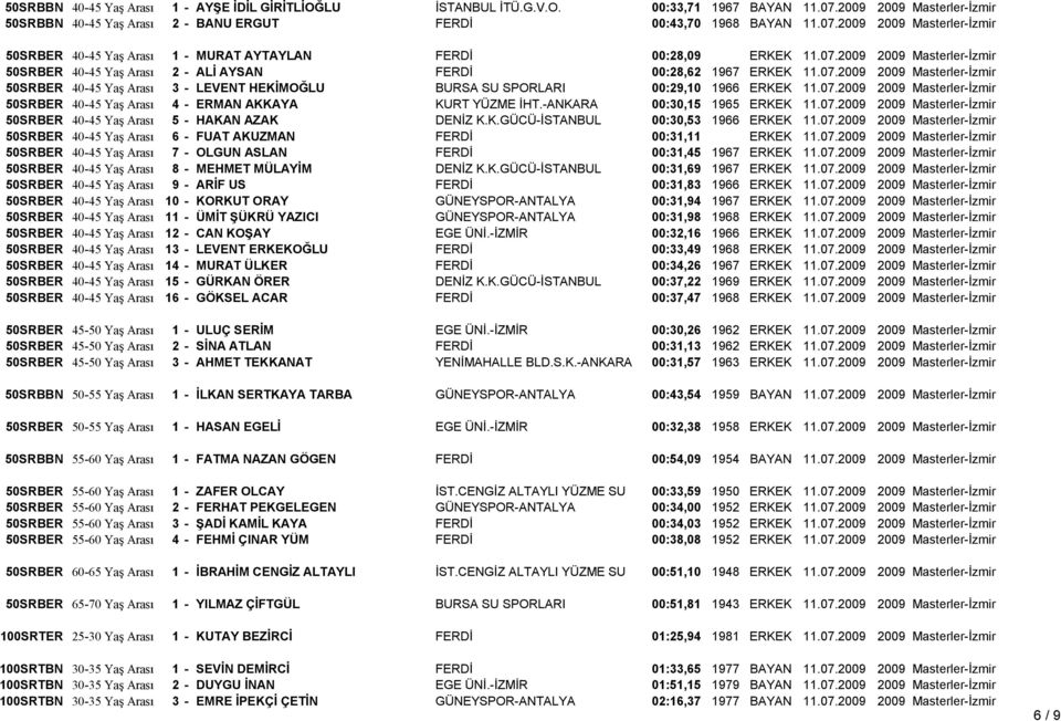 07.2009 2009 Masterler-İzmir 50SRBER 40-45 Yaş Arası 4 - ERMAN AKKAYA KURT YÜZME İHT.-ANKARA 00:30,15 1965 ERKEK 11.07.2009 2009 Masterler-İzmir 50SRBER 40-45 Yaş Arası 5 - HAKAN AZAK DENİZ K.K.GÜCÜ-İSTANBUL 00:30,53 1966 ERKEK 11.