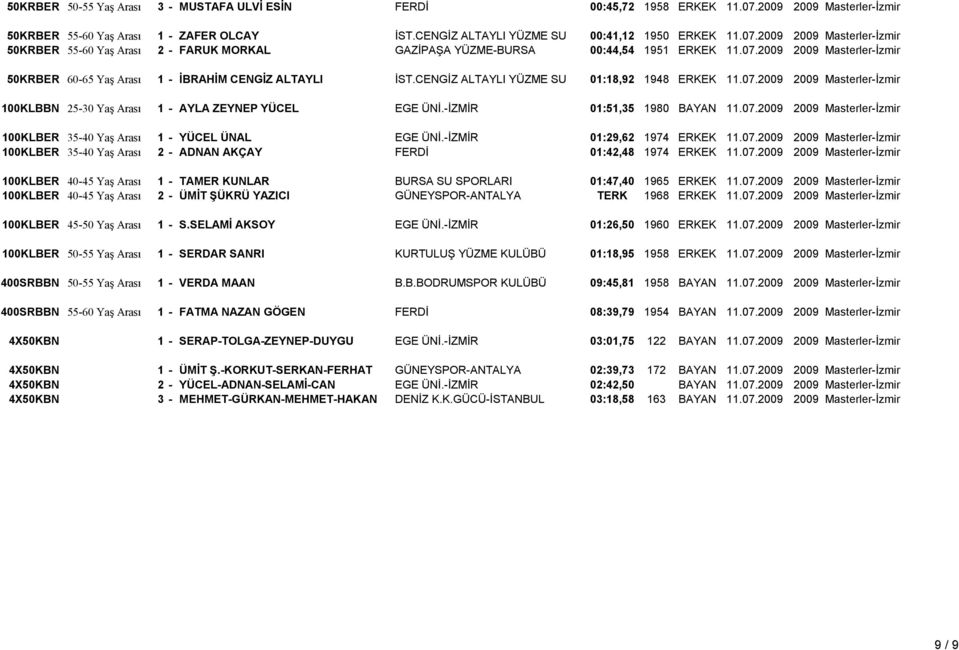 -İZMİR 01:51,35 1980 BAYAN 11.07.2009 2009 Masterler-İzmir 100KLBER 35-40 Yaş Arası 1 - YÜCEL ÜNAL EGE ÜNİ.-İZMİR 01:29,62 1974 ERKEK 11.07.2009 2009 Masterler-İzmir 100KLBER 35-40 Yaş Arası 2 - ADNAN AKÇAY FERDİ 01:42,48 1974 ERKEK 11.