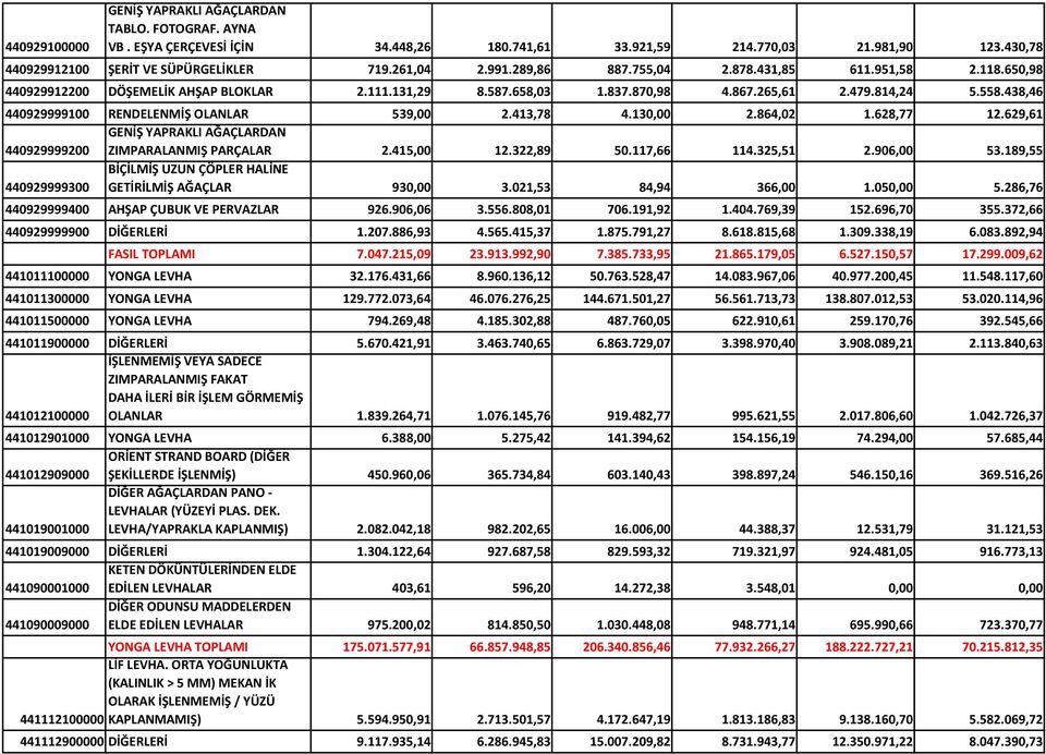 438,46 440929999100 RENDELENMİŞ OLANLAR 539,00 2.413,78 4.130,00 2.864,02 1.628,77 12.629,61 440929999200 GENİŞ YAPRAKLI AĞAÇLARDAN ZIMPARALANMIŞ PARÇALAR 2.415,00 12.322,89 50.117,66 114.325,51 2.