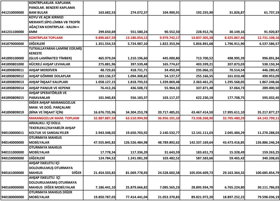 731.108,16 441879000000 DİĞERLERİ 1.351.554,53 5.724.987,10 1.822.353,94 5.856.891,68 1.796.911,90 6.537.586,57 441890100000 TUTKALLAYARAK-LAMİNE EDİLMİŞ KERESTE (GLUE-LAMİNATED TİMBER) 465.979,04 1.