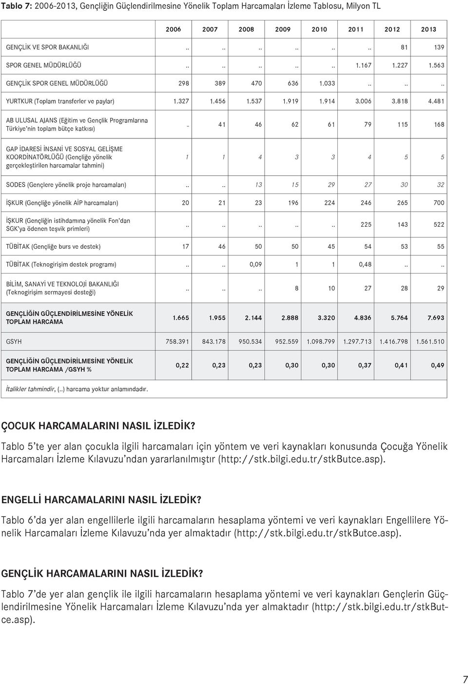 481 AB ULUSAL AJANS (Eğitim ve Gençlik Programlarına Türkiye nin toplam bütçe katkısı).