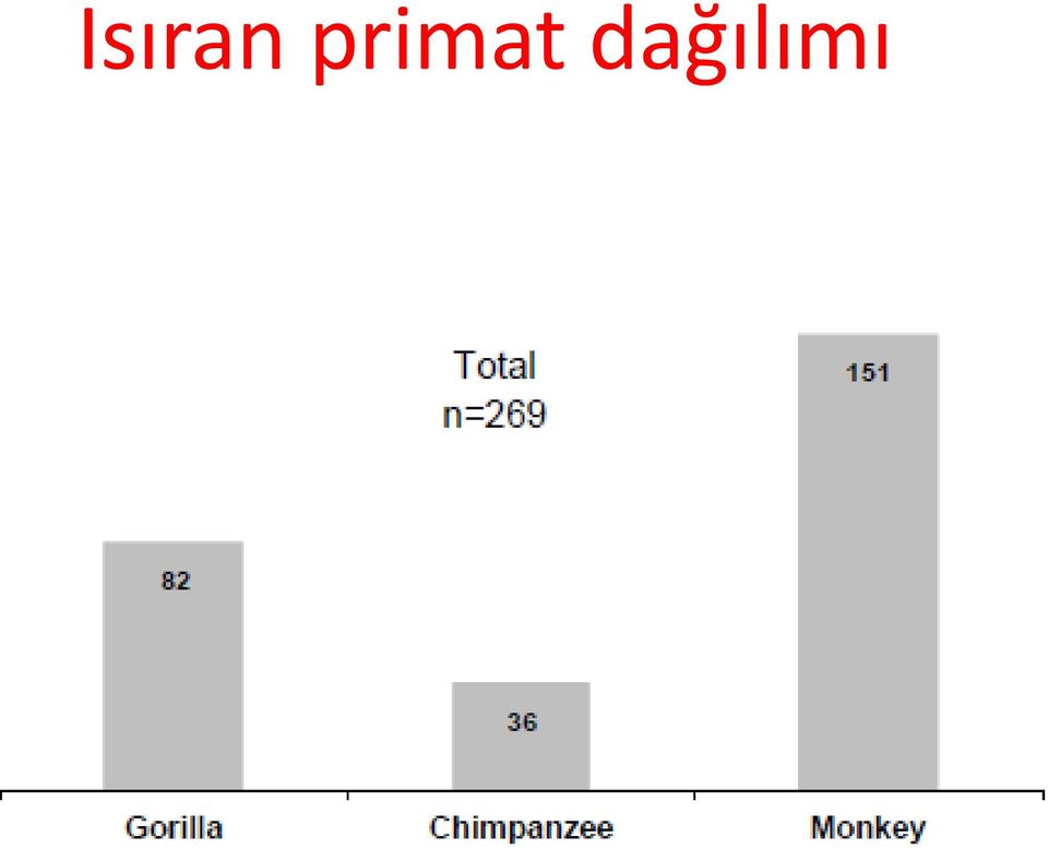 dağılımı