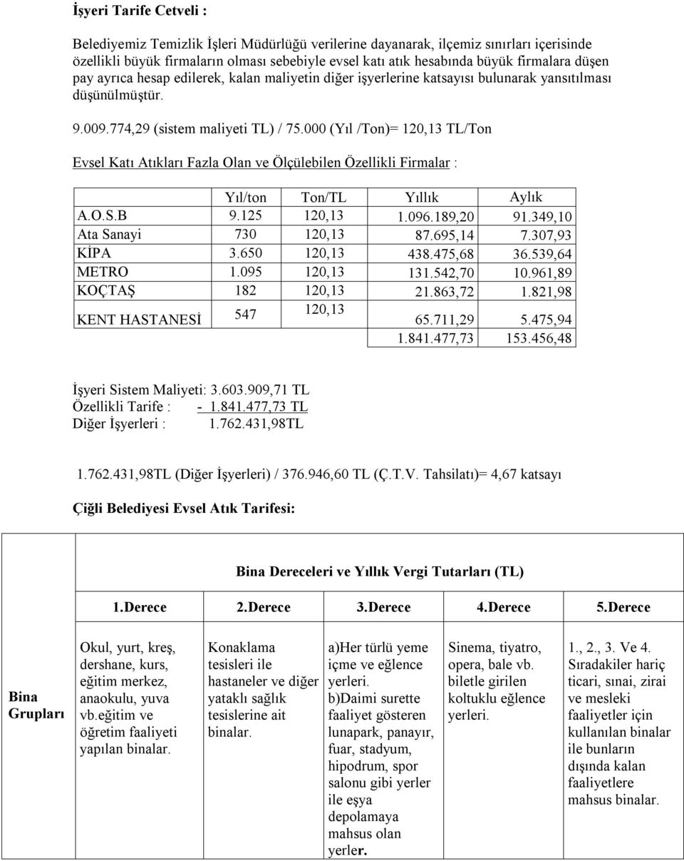 000 (Yıl /Ton)= 120,13 TL/Ton Evsel Katı Atıkları Fazla Olan ve Ölçülebilen Özellikli Firmalar : Yıl/ton Ton/TL Yıllık Aylık A.O.S.B 9.125 120,13 1.096.189,20 91.349,10 Ata Sanayi 730 120,13 87.