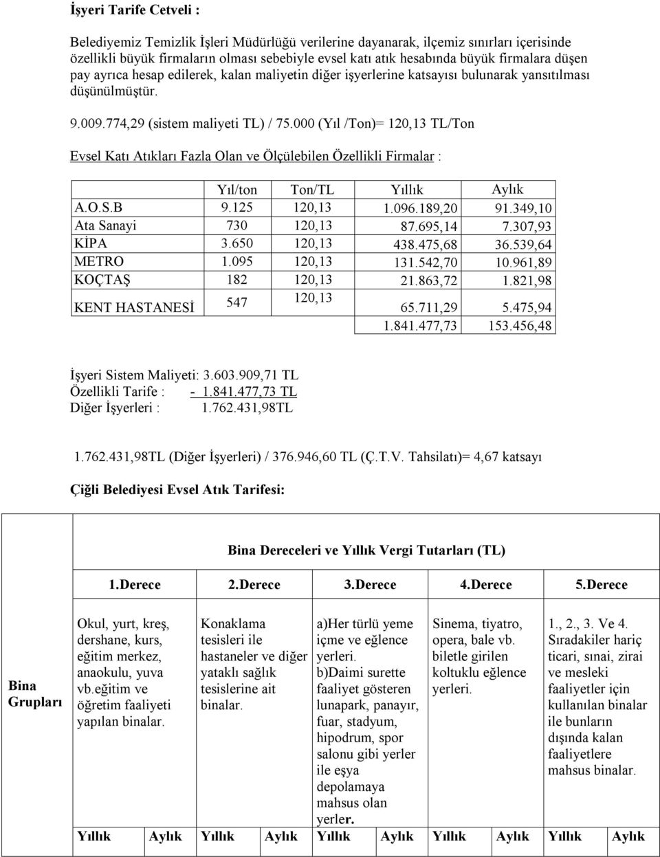 000 (Yıl /Ton)= 120,13 TL/Ton Evsel Katı Atıkları Fazla Olan ve Ölçülebilen Özellikli Firmalar : Yıl/ton Ton/TL Yıllık Aylık A.O.S.B 9.125 120,13 1.096.189,20 91.349,10 Ata Sanayi 730 120,13 87.