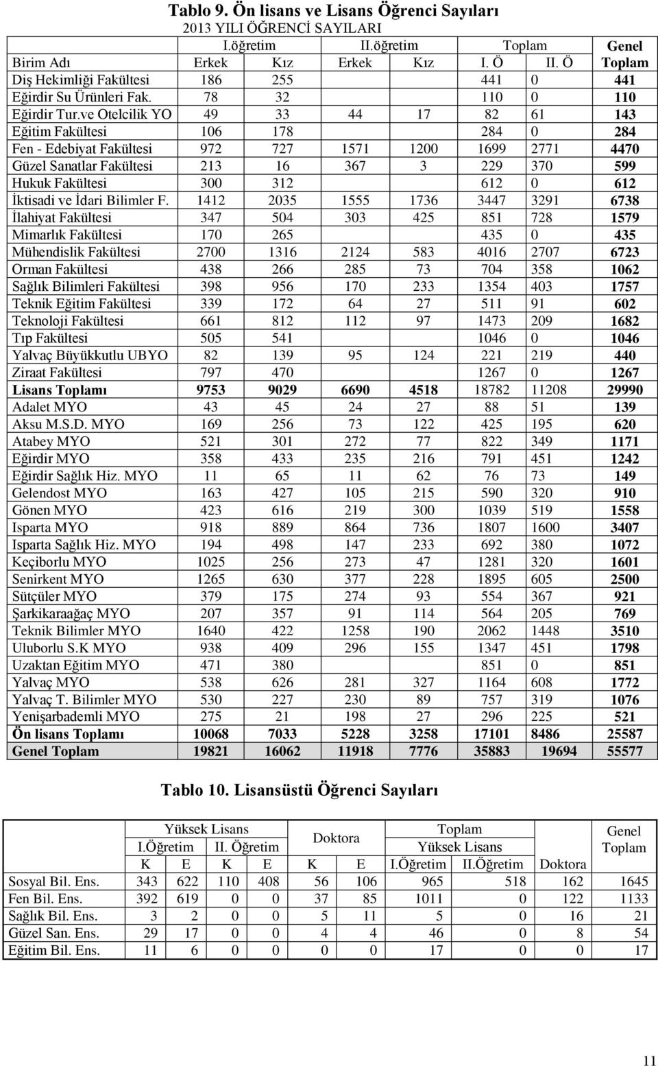 ve Otelcilik YO 49 33 44 17 82 61 143 Eğitim Fakültesi 106 178 284 0 284 Fen - Edebiyat Fakültesi 972 727 1571 1200 1699 2771 4470 Güzel Sanatlar Fakültesi 213 16 367 3 229 370 599 Hukuk Fakültesi