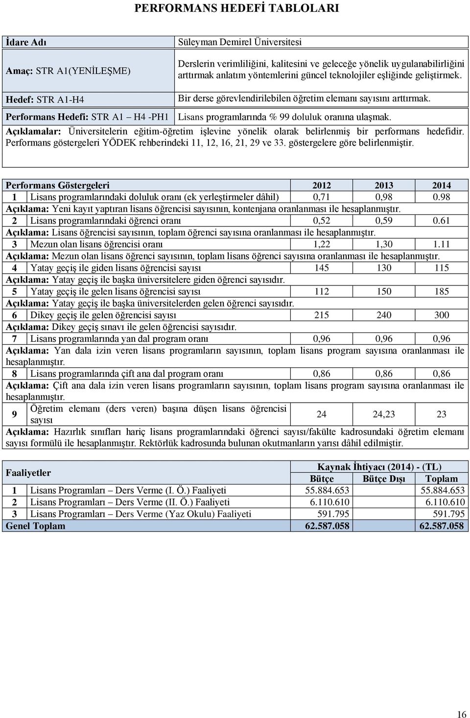 Açıklamalar: Üniversitelerin eğitim-öğretim işlevine yönelik olarak belirlenmiş bir performans hedefidir. Performans göstergeleri YÖDEK rehberindeki 11, 12, 16, 21, 29 ve 33.