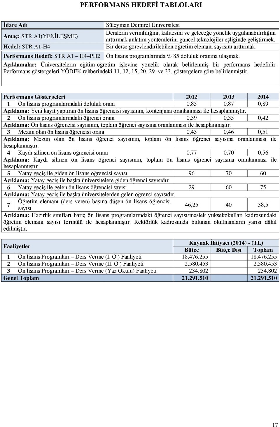 Açıklamalar: Üniversitelerin eğitim-öğretim işlevine yönelik olarak belirlenmiş bir performans hedefidir. Performans göstergeleri YÖDEK rehberindeki 11, 12, 15, 20, 29. ve 33.