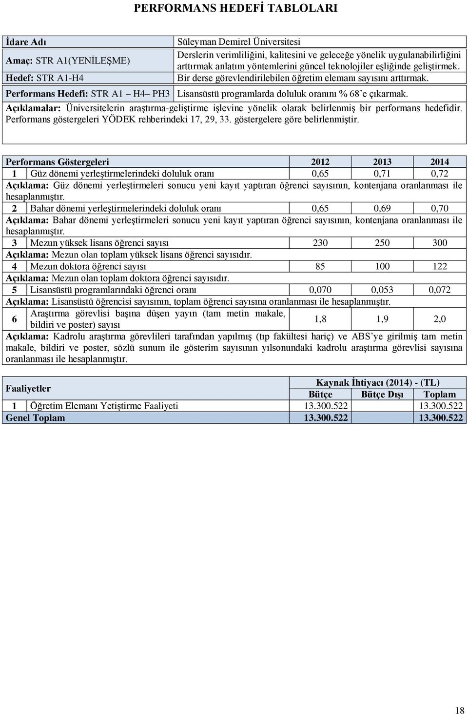 Açıklamalar: Üniversitelerin araştırma-geliştirme işlevine yönelik olarak belirlenmiş bir performans hedefidir. Performans göstergeleri YÖDEK rehberindeki 17, 29, 33. göstergelere göre belirlenmiştir.