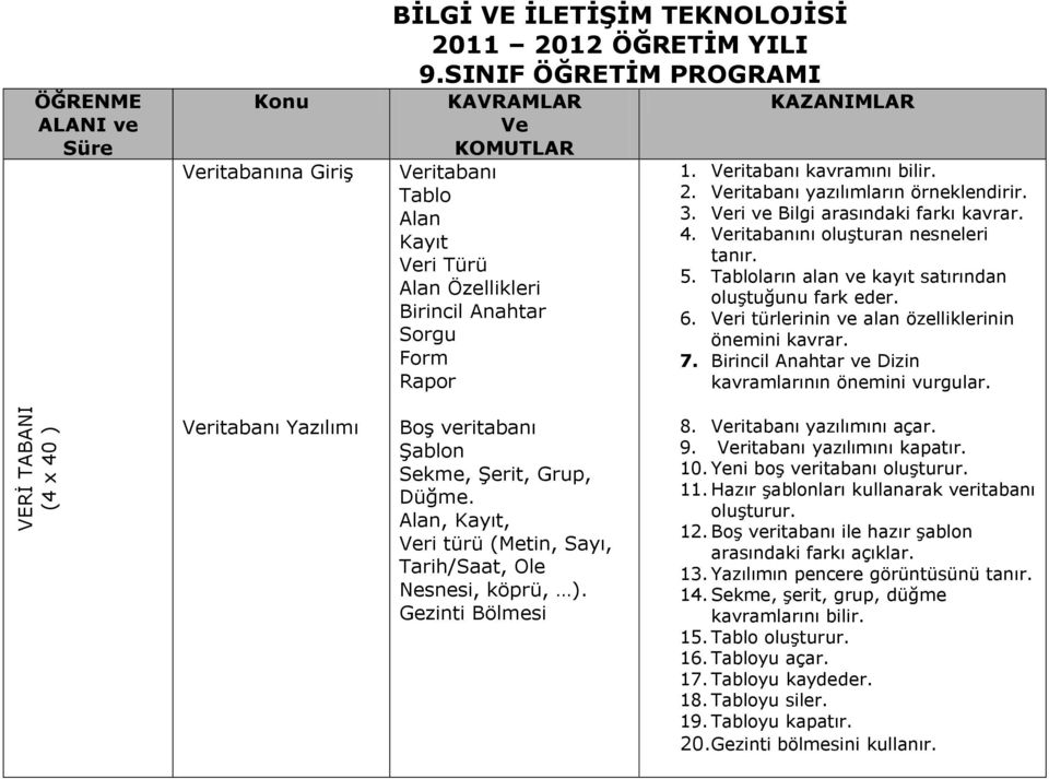 ri ve Bilgi arasındaki farkı 4. ritabanını oluşturan nesneleri tanır. 5. Tabloların alan ve kayıt satırından oluştuğunu fark eder. 6. ri türlerinin ve alan özelliklerinin önemini 7.