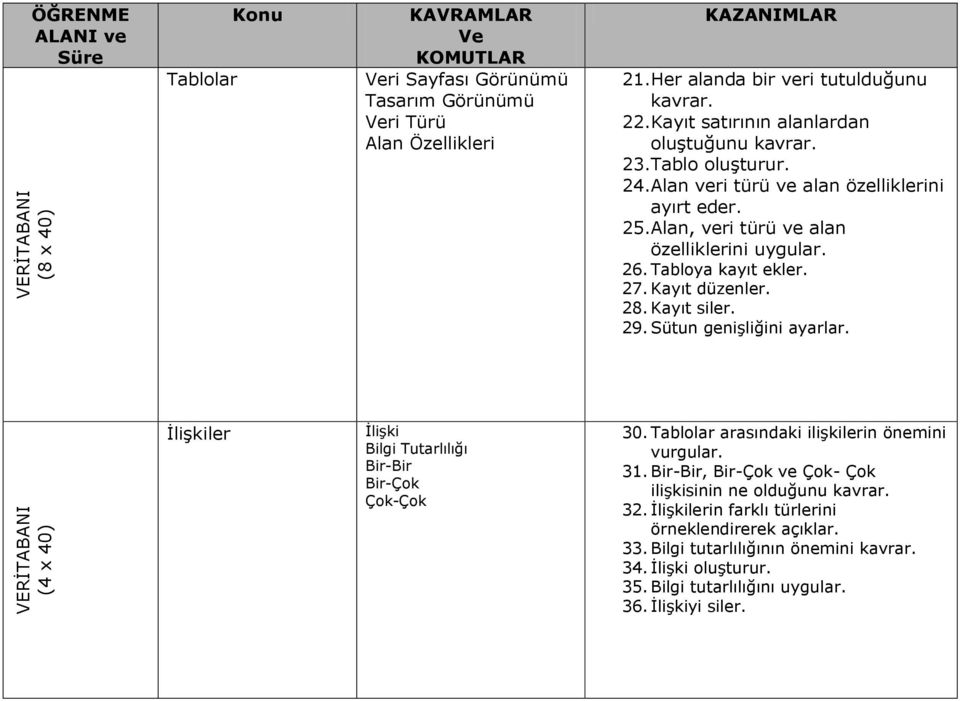 Sütun genişliğini ayarlar. İlişkiler İlişki Bilgi Tutarlılığı Bir-Bir Bir-Çok Çok-Çok 30. Tablolar arasındaki ilişkilerin önemini vurgular. 31.