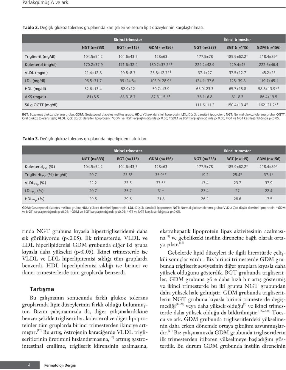 4±89* Kolesterol (mg/dl) 170.2±37.9 171.6±32.4 180.2±37.2* 222.2±42.9 229.4±45 222.6±46.4 VLDL (mg/dl) 21.4±12.8 20.8±8.7 25.8±12.7* 37.1±27 37.5±12.7 45.2±23 LDL (mg/dl) 96.5±31.7 99±24.8 103.9±28.