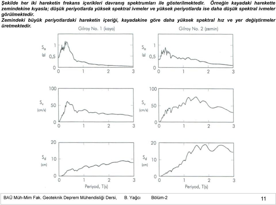 yüksek periyotlarda ise daha düşük spektral ivmeler görülmektedir.
