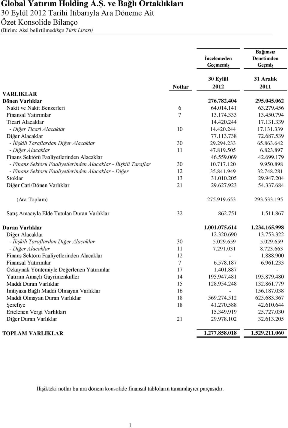 113.738 72.687.539 - İlişkili Taraflardan Diğer Alacaklar 30 29.294.233 65.863.642 - Diğer Alacaklar 11 47.819.505 6.823.897 Finans Sektörü Faaliyetlerinden Alacaklar 46.559.069 42.699.