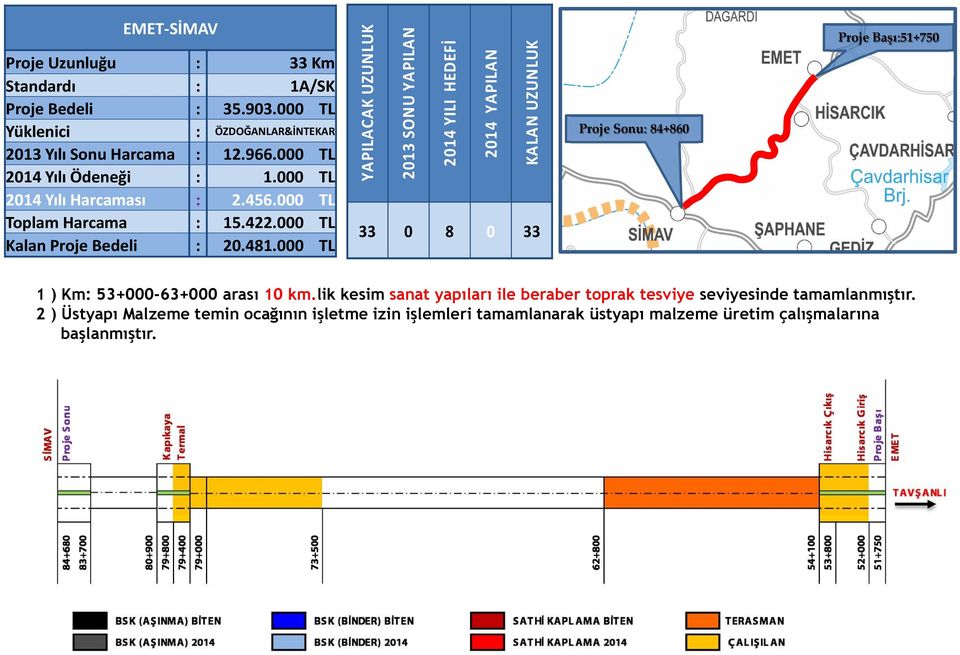 000 TL YAPILACAK UZUNLUK 2013 SONU YAPILAN 2014 YILI HEDEFİ 2014 YAPILAN KALAN UZUNLUK 33 0 8 0 33 Proje Sonu: 84+860 Proje Başı:51+750 1 ) Km: 53+000-63+000