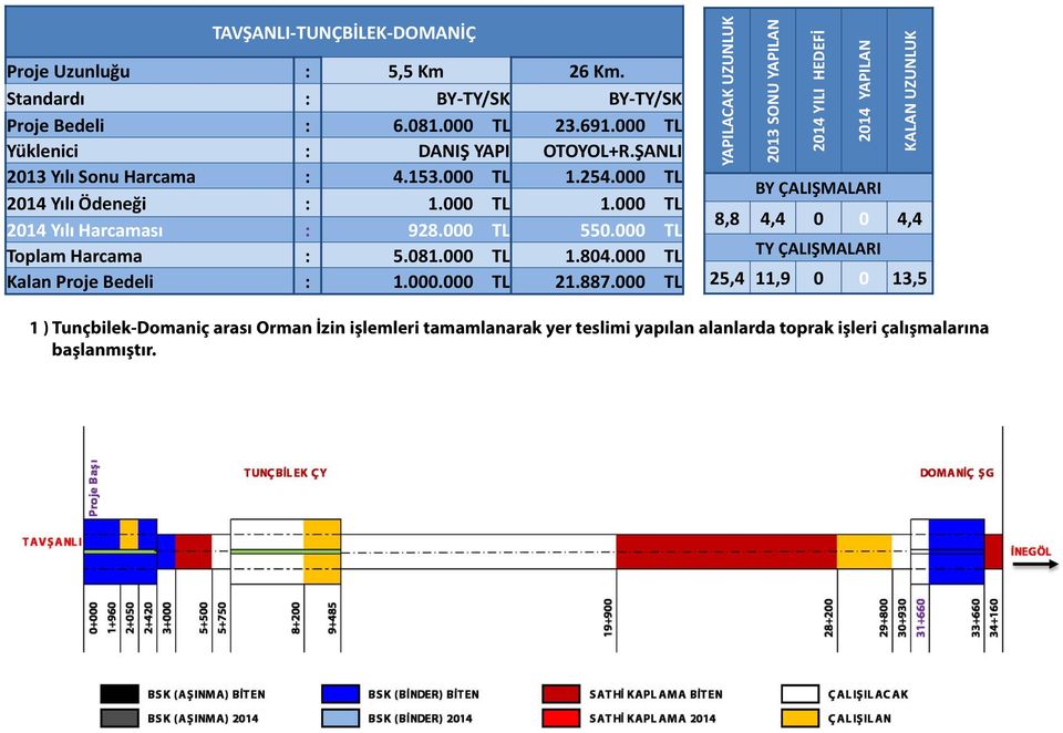 000 TL 1.804.000 TL Kalan Proje Bedeli : 1.000.000 TL 21.887.