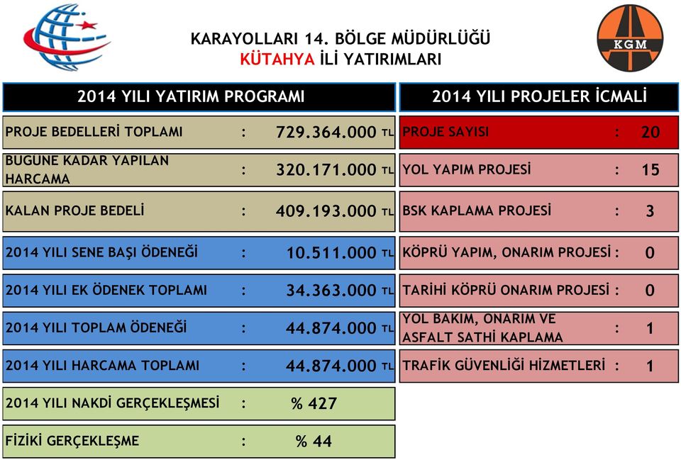 000 TL BSK KAPLAMA PROJESİ : 3 2014 YILI SENE BAŞI ÖDENEĞİ : 10.511.000 TL KÖPRÜ YAPIM, ONARIM PROJESİ : 0 2014 YILI EK ÖDENEK TOPLAMI : 34.363.