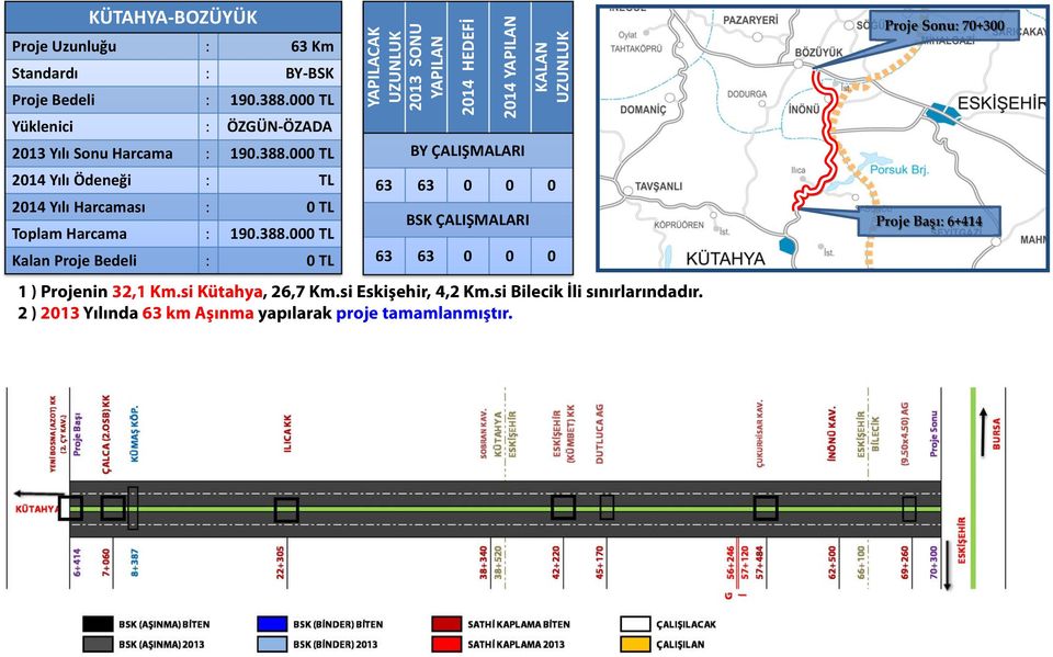 000 TL 2014 Yılı Ödeneği : TL 2014 Yılı Harcaması : 0 TL Toplam Harcama : 190.388.