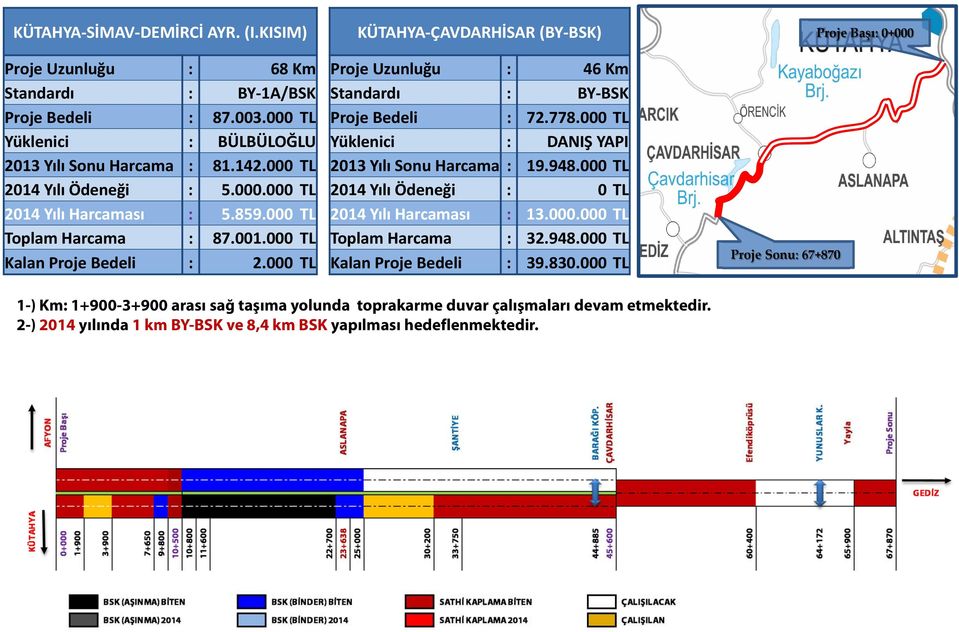 778.000 TL Yüklenici : DANIŞ YAPI 2013 Yılı Sonu Harcama : 19.948.000 TL 2014 Yılı Ödeneği : 0 TL 2014 Yılı Harcaması : 13.000.000 TL Toplam Harcama : 32.948.000 TL Kalan Proje Bedeli : 39.830.