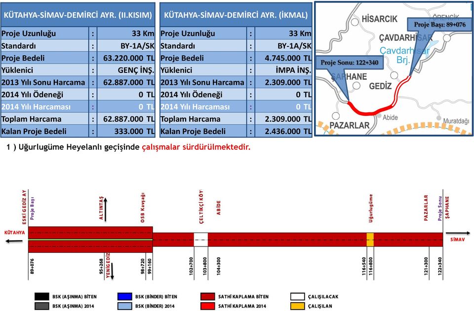 (İKMAL) Proje Uzunluğu : 33 Km Standardı : BY 1A/SK Proje Bedeli : 4.745.000 TL Yüklenici : İMPA İNŞ. 2013 Yılı Sonu Harcama : 2.309.