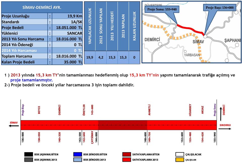 000 TL YAPILACAK UZUNLUK 2012 SONU YAPILAN 2013 YILI HEDEFİ 2013 YAPILAN KALAN UZUNLUK 19,9 4,2 15,3 15,3 0 Proje Sonu: 155+940 Proje Başı: 136+000 1 )