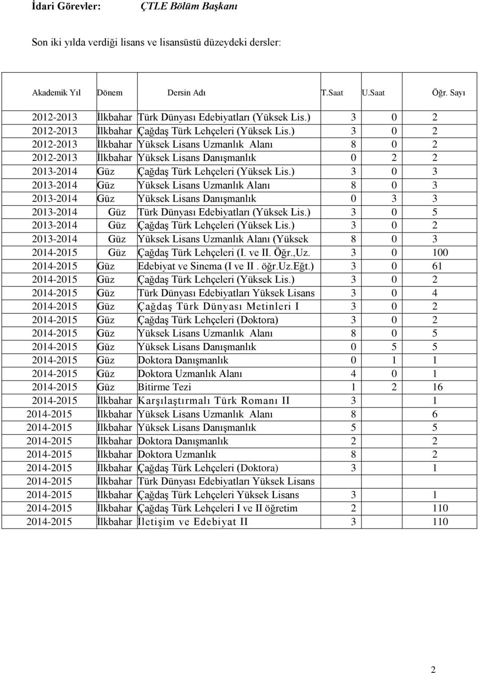 ) 3 0 2 2012-2013 İlkbahar Yüksek Lisans Uzmanlık Alanı 8 0 2 2012-2013 İlkbahar Yüksek Lisans Danışmanlık 0 2 2 2013-2014 Güz Çağdaş Türk Lehçeleri (Yüksek Lis.