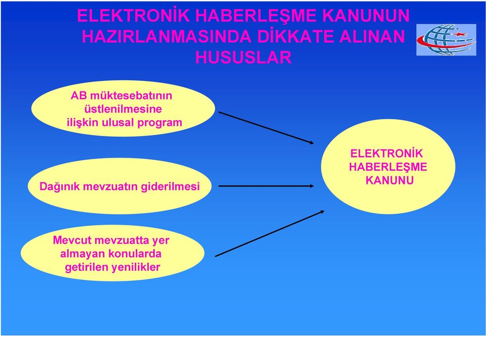 program Dağınık mevzuatın giderilmesi ELEKTRONİK HABERLEŞME