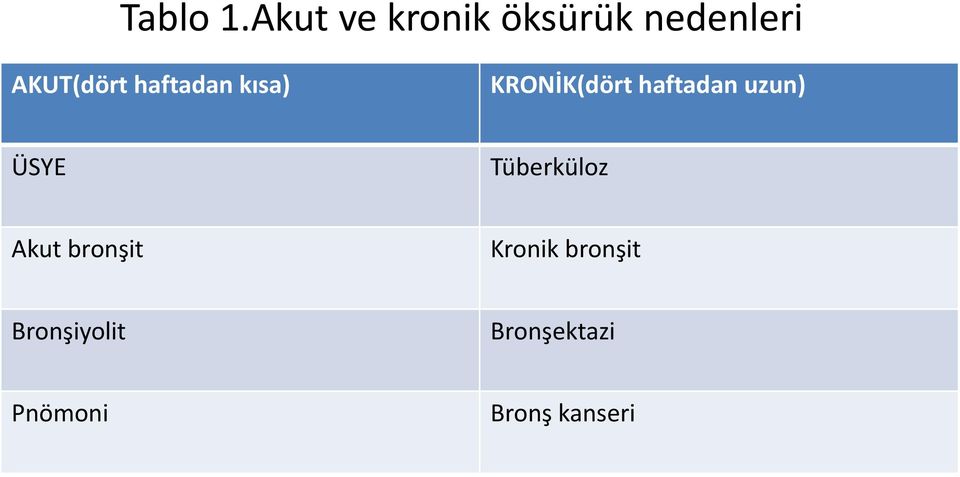 haftadan kısa) KRONİK(dört haftadan uzun)